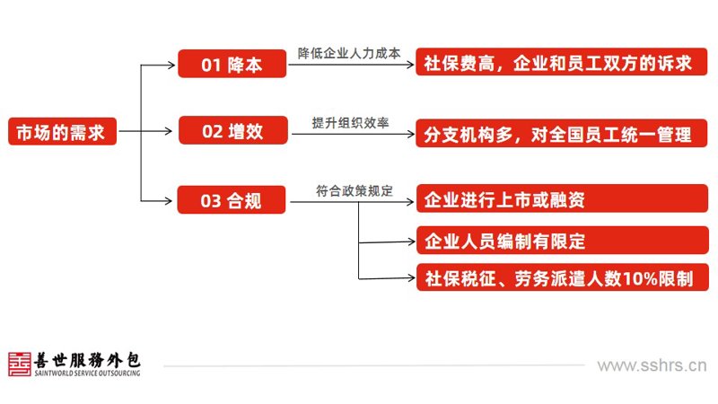 岗位外包