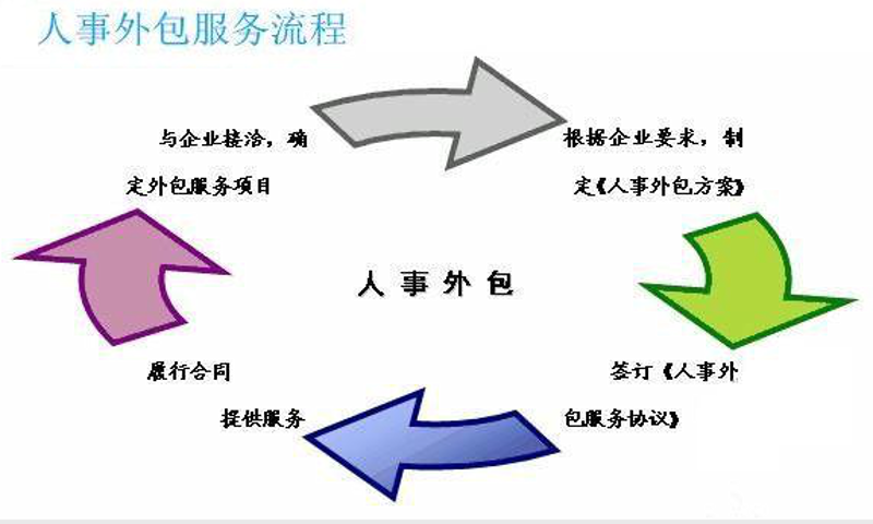 探索人事外包的变革趋势与未来展望